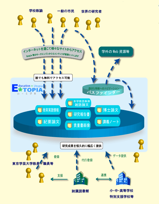 E-TOPIA概念図